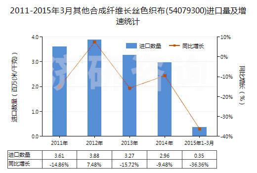 2011-2015年3月其他合成纖維長(zhǎng)絲色織布(54079300)進(jìn)口量及增速統(tǒng)計(jì)